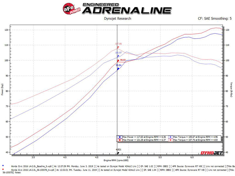 aFe Takeda Intakes Stage-2 CAIS w/ Pro Dry S Media 16-18 Honda Civic 2.0L (blk)